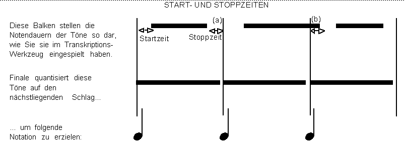 Beispiel Start und Stoppzeiten